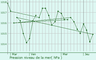 Graphe de la pression atmosphrique prvue pour Les Artigues-de-Lussac