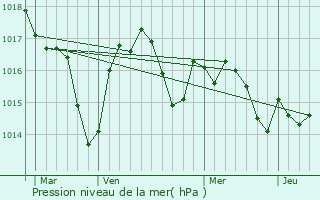 Graphe de la pression atmosphrique prvue pour Maupas