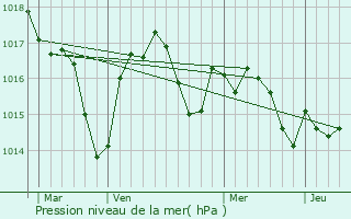 Graphe de la pression atmosphrique prvue pour Panjas