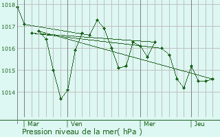 Graphe de la pression atmosphrique prvue pour Bourrouillan