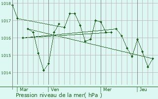 Graphe de la pression atmosphrique prvue pour Grzillac