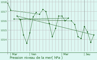 Graphe de la pression atmosphrique prvue pour Trensacq