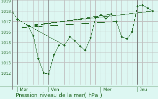 Graphe de la pression atmosphrique prvue pour Rustenhart