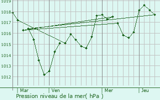 Graphe de la pression atmosphrique prvue pour Bartenheim