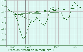 Graphe de la pression atmosphrique prvue pour Rosenau