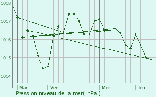 Graphe de la pression atmosphrique prvue pour Bertric-Bure