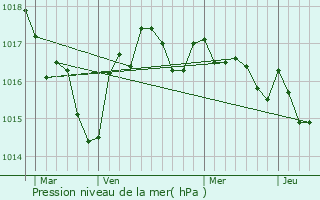 Graphe de la pression atmosphrique prvue pour Saint-Paul-Lizonne