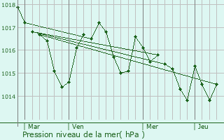 Graphe de la pression atmosphrique prvue pour Bzues-Bajon