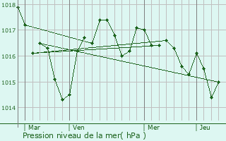 Graphe de la pression atmosphrique prvue pour Puymangou