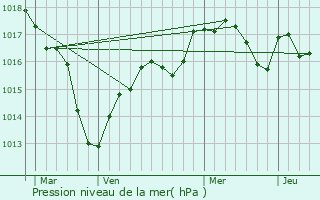 Graphe de la pression atmosphrique prvue pour Chivres