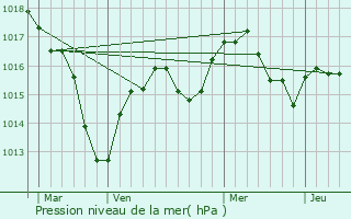 Graphe de la pression atmosphrique prvue pour Chaussan