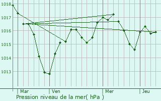 Graphe de la pression atmosphrique prvue pour Saint-tienne-la-Varenne