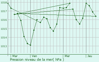 Graphe de la pression atmosphrique prvue pour Csancey