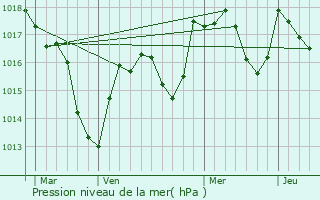 Graphe de la pression atmosphrique prvue pour Courlaoux