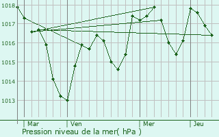 Graphe de la pression atmosphrique prvue pour Cuisia