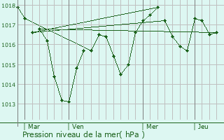 Graphe de la pression atmosphrique prvue pour Lapeyrouse