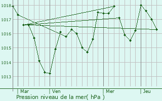 Graphe de la pression atmosphrique prvue pour Briod