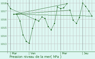 Graphe de la pression atmosphrique prvue pour Montaigu