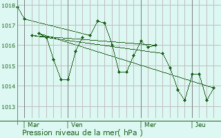 Graphe de la pression atmosphrique prvue pour Banos