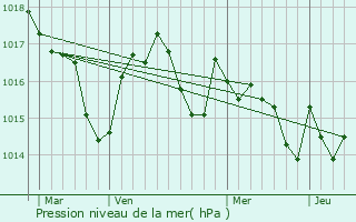 Graphe de la pression atmosphrique prvue pour Saint-Arroman