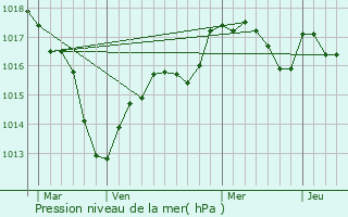 Graphe de la pression atmosphrique prvue pour Broin