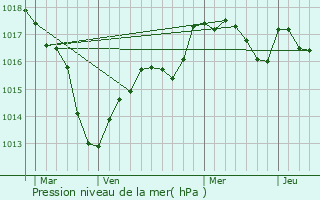 Graphe de la pression atmosphrique prvue pour Tart-l