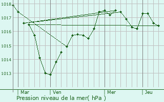 Graphe de la pression atmosphrique prvue pour Perrigny-sur-l