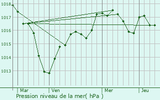 Graphe de la pression atmosphrique prvue pour Montmain