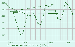 Graphe de la pression atmosphrique prvue pour Songeson