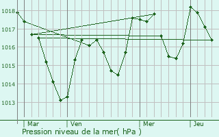 Graphe de la pression atmosphrique prvue pour Chtelneuf