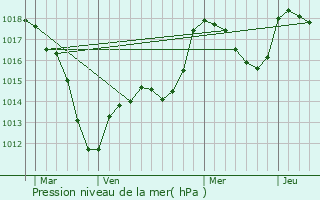 Graphe de la pression atmosphrique prvue pour Hohrod