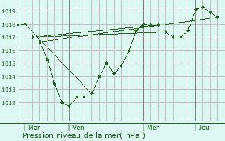 Graphe de la pression atmosphrique prvue pour Carling