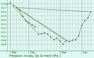 Graphe de la pression atmosphrique prvue pour Selles