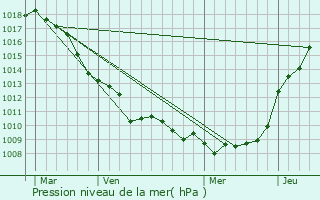 Graphe de la pression atmosphrique prvue pour Leulinghem
