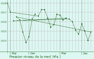 Graphe de la pression atmosphrique prvue pour Budos