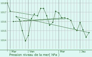 Graphe de la pression atmosphrique prvue pour Le Tourne