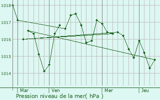 Graphe de la pression atmosphrique prvue pour Saint-Quentin-de-Baron