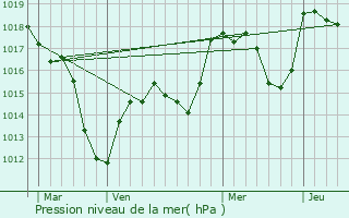 Graphe de la pression atmosphrique prvue pour Hettenschlag