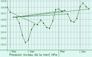 Graphe de la pression atmosphrique prvue pour Attenschwiller