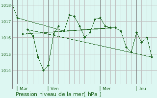 Graphe de la pression atmosphrique prvue pour Sorges