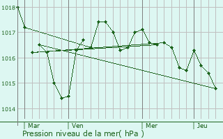 Graphe de la pression atmosphrique prvue pour Saint-Just