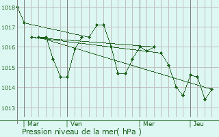 Graphe de la pression atmosphrique prvue pour Goos