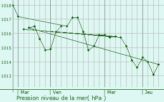 Graphe de la pression atmosphrique prvue pour Lvignacq