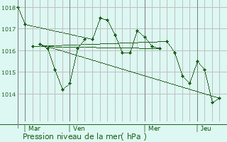 Graphe de la pression atmosphrique prvue pour Izon