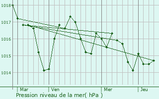 Graphe de la pression atmosphrique prvue pour Bouzon-Gellenave