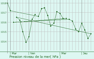 Graphe de la pression atmosphrique prvue pour Saint-Caprais-de-Bordeaux