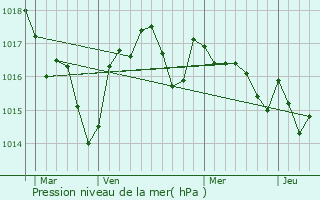 Graphe de la pression atmosphrique prvue pour Sadirac