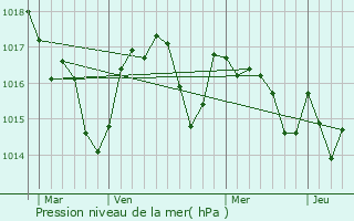 Graphe de la pression atmosphrique prvue pour Belin-Bliet