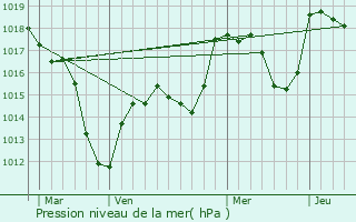 Graphe de la pression atmosphrique prvue pour Logelheim