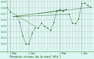 Graphe de la pression atmosphrique prvue pour Sundhoffen